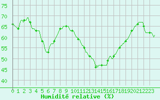 Courbe de l'humidit relative pour Sant Quint - La Boria (Esp)