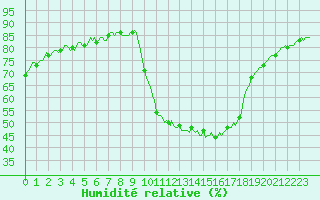 Courbe de l'humidit relative pour Saint-Julien-en-Quint (26)