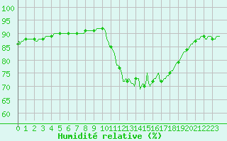 Courbe de l'humidit relative pour Saint-Igneuc (22)