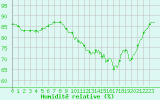 Courbe de l'humidit relative pour Bannay (18)