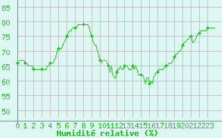 Courbe de l'humidit relative pour Saint-Jean-de-Vedas (34)