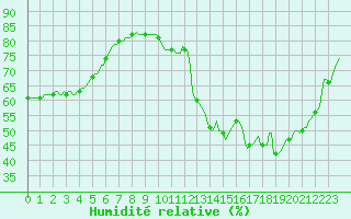 Courbe de l'humidit relative pour Sanary-sur-Mer (83)