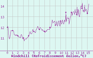 Courbe du refroidissement olien pour Sibiril (29)