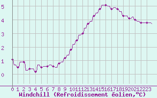 Courbe du refroidissement olien pour Le Vigan (30)