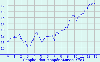 Courbe de tempratures pour Saint Martin d