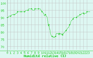 Courbe de l'humidit relative pour Anse (69)