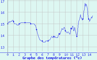 Courbe de tempratures pour Luthenay-Uxeloup (58)