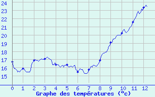 Courbe de tempratures pour Bourgoin (38)