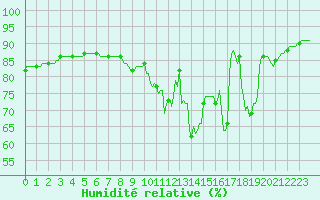 Courbe de l'humidit relative pour Cernay-la-Ville (78)