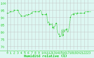 Courbe de l'humidit relative pour Mazinghem (62)