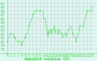 Courbe de l'humidit relative pour Abbeville - Hpital (80)