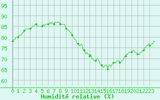 Courbe de l'humidit relative pour Jussy (02)