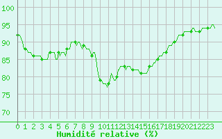 Courbe de l'humidit relative pour Estoher (66)