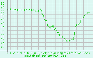 Courbe de l'humidit relative pour Hohrod (68)