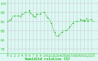 Courbe de l'humidit relative pour Corny-sur-Moselle (57)