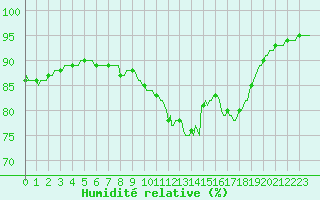 Courbe de l'humidit relative pour Kernascleden (56)