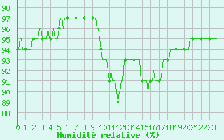 Courbe de l'humidit relative pour La Meyze (87)
