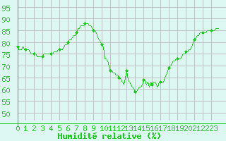 Courbe de l'humidit relative pour Perpignan Moulin  Vent (66)