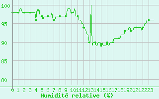 Courbe de l'humidit relative pour Chatelus-Malvaleix (23)