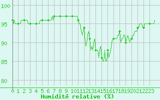 Courbe de l'humidit relative pour Noyarey (38)