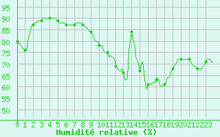 Courbe de l'humidit relative pour Triel-sur-Seine (78)