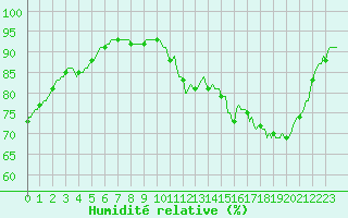 Courbe de l'humidit relative pour Cernay (86)