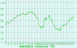 Courbe de l'humidit relative pour Saint-Igneuc (22)