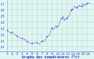 Courbe de tempratures pour Les Plans (34)