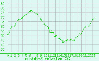 Courbe de l'humidit relative pour Bouligny (55)