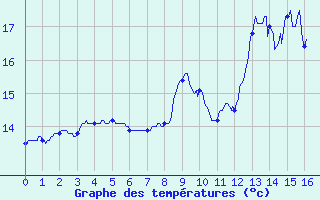 Courbe de tempratures pour Saint-Quentin-en-Tourmont (80)