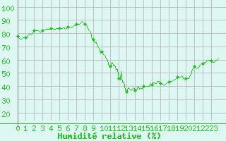 Courbe de l'humidit relative pour La Beaume (05)