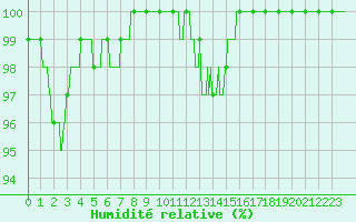 Courbe de l'humidit relative pour Avord (18)