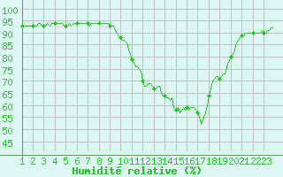 Courbe de l'humidit relative pour Castellbell i el Vilar (Esp)