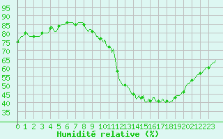 Courbe de l'humidit relative pour Saint-Philbert-sur-Risle (Le Rossignol) (27)