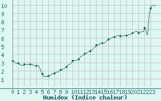 Courbe de l'humidex pour Almenches (61)