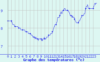Courbe de tempratures pour Pointe de Chassiron (17)