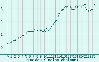 Courbe de l'humidex pour Luxeuil (70)