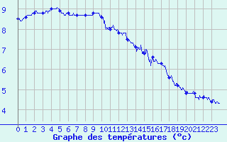 Courbe de tempratures pour Cap Gris-Nez (62)