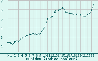 Courbe de l'humidex pour Orlans (45)