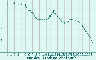 Courbe de l'humidex pour Auxerre-Perrigny (89)