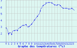 Courbe de tempratures pour Essey-et-Maizerais (54)