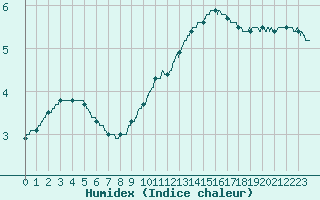 Courbe de l'humidex pour Guret Saint-Laurent (23)