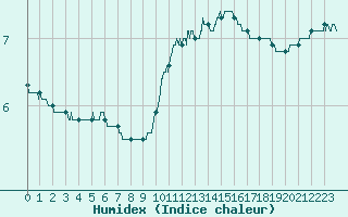 Courbe de l'humidex pour Orlans (45)