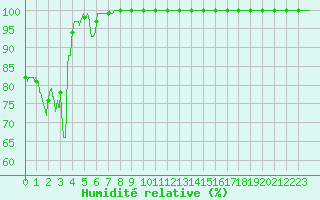 Courbe de l'humidit relative pour Mont-Aigoual (30)