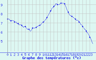 Courbe de tempratures pour Jussy (02)