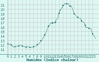 Courbe de l'humidex pour Saint-Paul-lez-Durance (13)