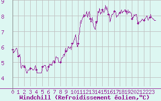 Courbe du refroidissement olien pour Mont-Saint-Vincent (71)
