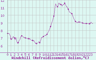 Courbe du refroidissement olien pour Dounoux (88)