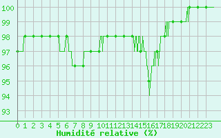 Courbe de l'humidit relative pour Angoulme - Brie Champniers (16)
