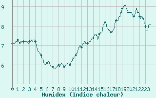 Courbe de l'humidex pour Boulogne (62)